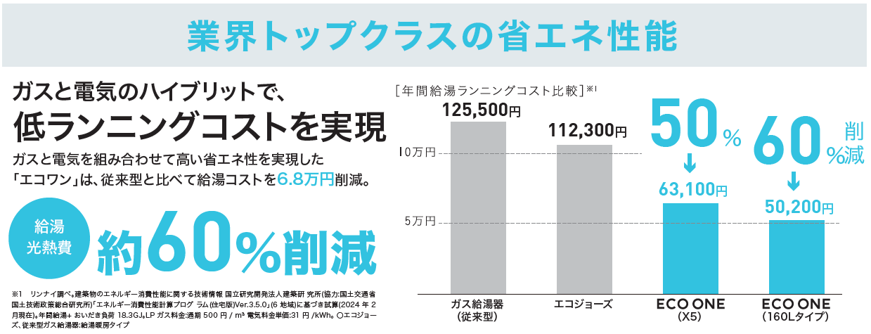 業界トップクラスの性能