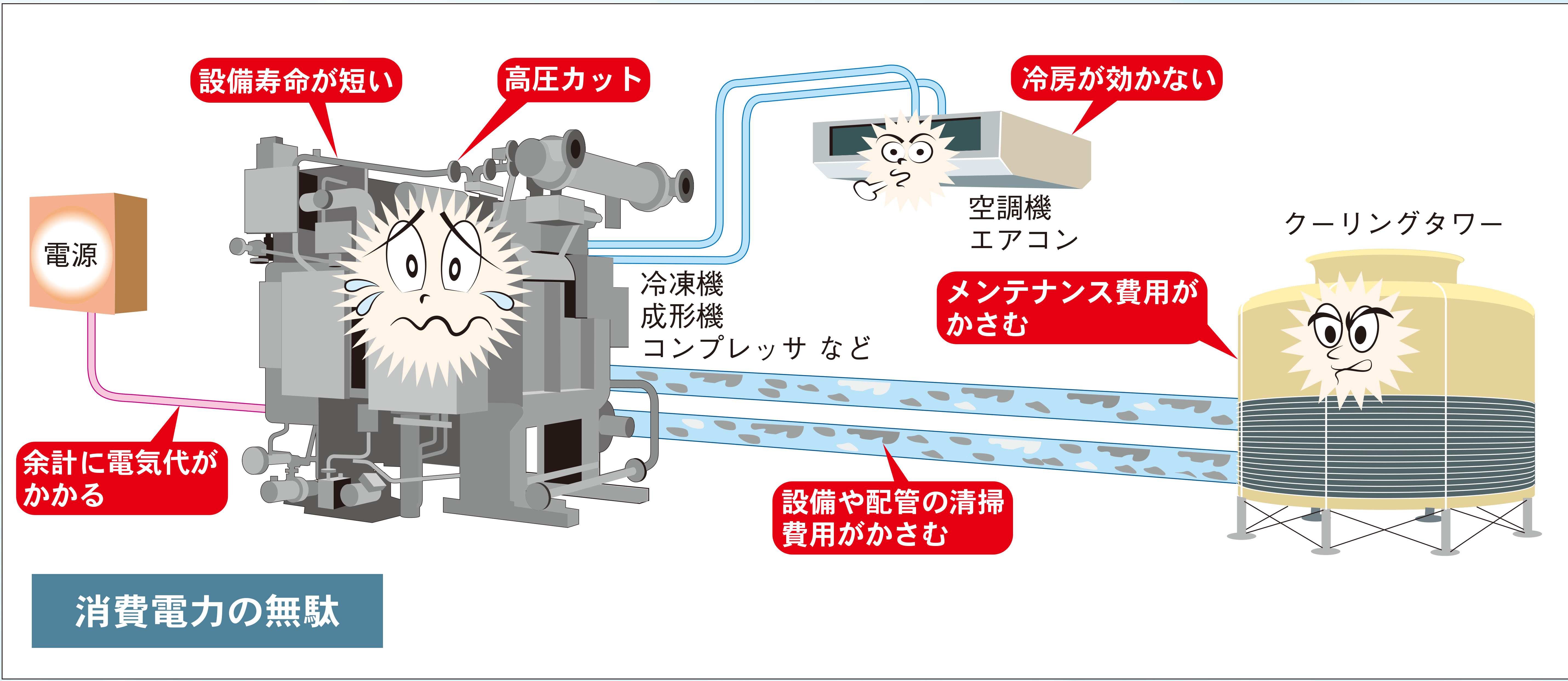 薬品を使用せずにトラブルを解決