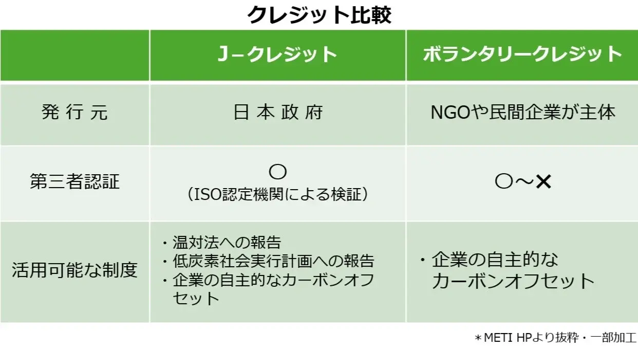 ボランタリークレジット