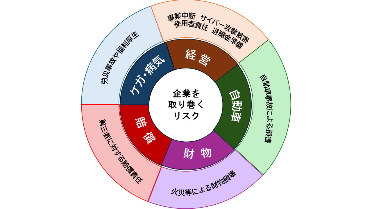 （法人向け）保険